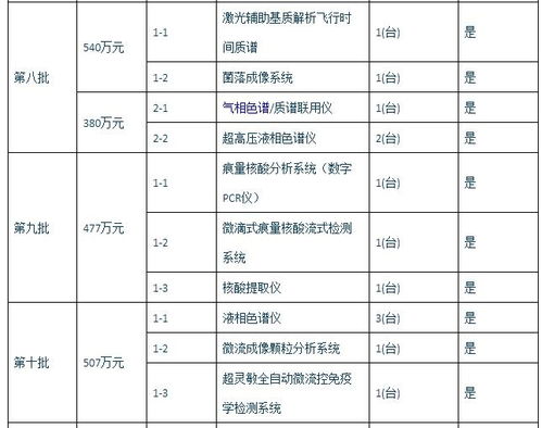 5571万元大单 广东省药品检验所再次采购十批实验室设备