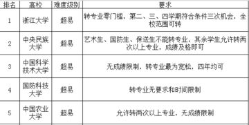 被不喜欢的专业录取了怎么办 39所985大学转专业条件及难度汇总