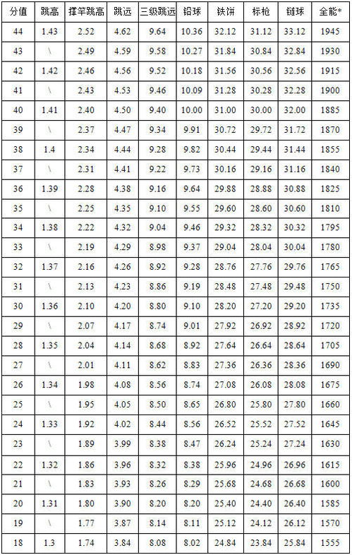 最新2018 田径所有项目 评分标准 