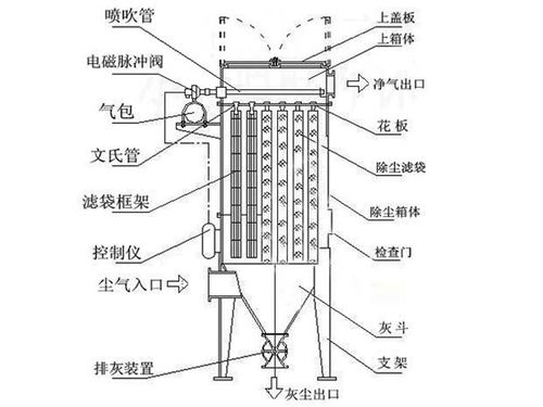 怎么做布袋除尘器方案模板