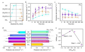 Nature Nanotechnology 原料气不纯竟会有出乎意料的CO2RR效果 不看你就亏了