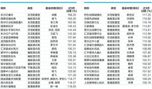 理财基金6个月3%是100元收益3块吗