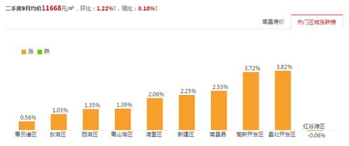 南昌二手房交易指导价全面上调