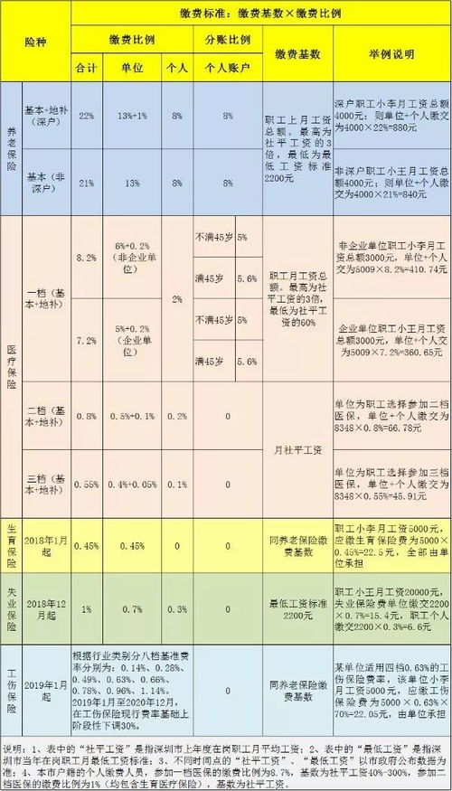 速看 2019深圳社保缴费比例及缴费基数表来了 每月交多少钱你知道吗