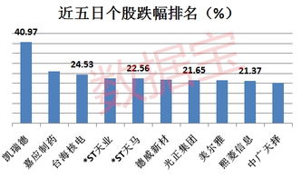 股票五连阳并且每天涨幅不大