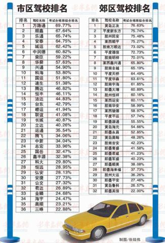 我是青岛理工大四方校区的学生,想着学开车,哪个驾校较好 