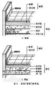 地面 楼面 屋面