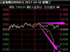 大盘分时黄线和白线是什么意思？