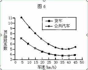 城市环境问题及措施