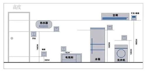 靠谱贴：这个家用插座布局及高度参考也太给力了！