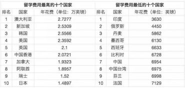 韩国留学费用排行榜,你的院校入榜了吗 