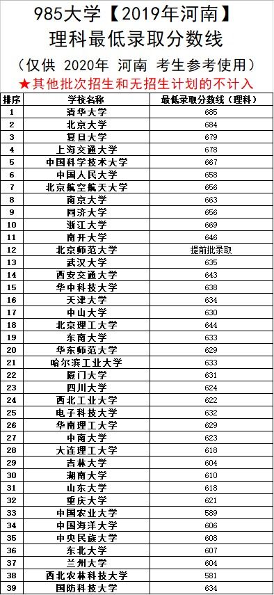 河南上985要多少分 19年河南高考分数线