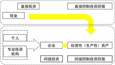 长期资产包括哪些指标？