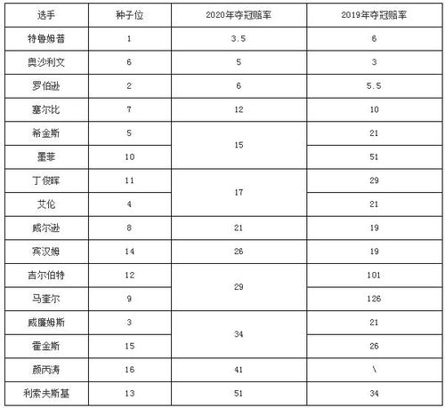 世锦赛夺冠赔率种子签位影响大 特鲁姆普第一热门