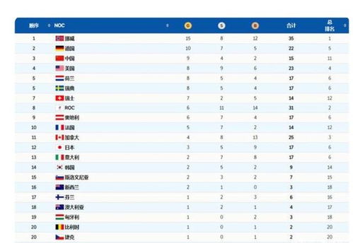 北京冬奥会高能奖牌榜,冬奥会获奖排名