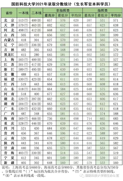 43所军校分数线排名 军校录取分数线2021