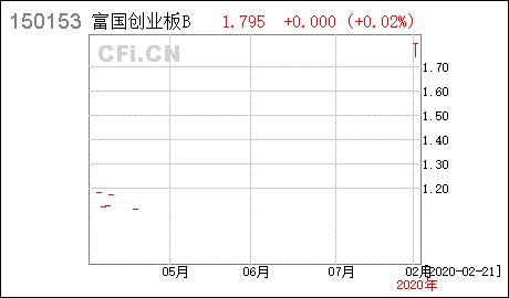 创业板b不定期份额折算是什么意思