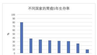 为什么日本胃癌治愈率高达80 以上,而中国治愈率却低的可怜