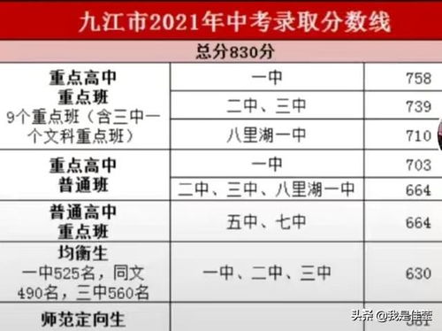 九江市中考录取分数线,和对年对比,今年多了体育分