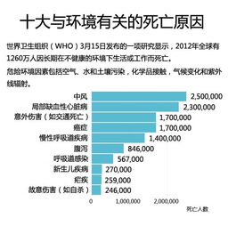 世卫组织 2012年不健康环境导致全球上千万人死亡 