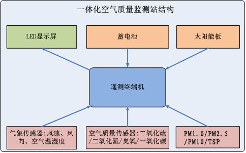 电力能效监测系统技术规范