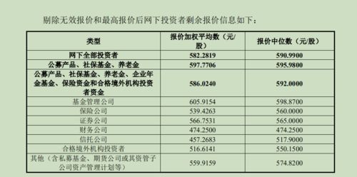 首次公开发行股票为什么要剔除最高报价