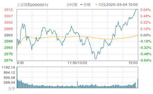 光刻胶板块上涨4%以上，国金证券认为A股有上涨动力