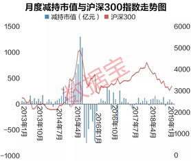 请问股东减持上市公司股票数量或者比例有有限制吗