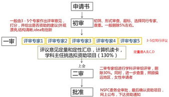 什么是科学基金制？