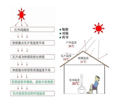 热量传递的传递方式 