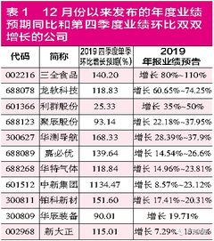 年报预告披露时间