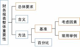 管理层和治理层的薪酬如何影响财务报表使用者作出经济决策