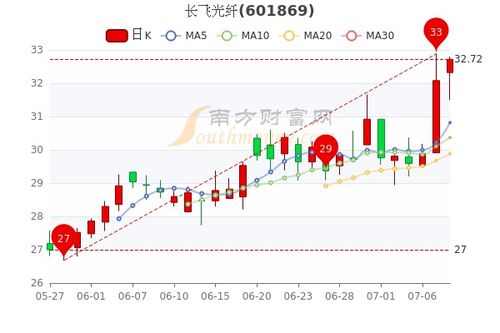 长飞光纤股吧