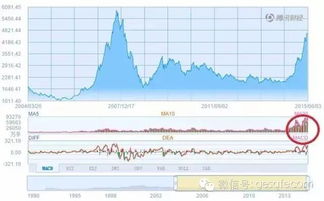 中国股市哪一年再上六千点?