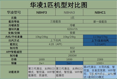 2021年华凌空调推荐,华凌空调1匹和1.5匹哪个好 客厅空调2匹和3匹怎么选 哪款型号性价比高 请看选购推荐清单 8月更新 