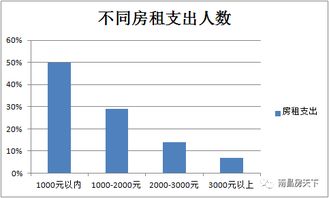 一个人租房子怎样最少支出?