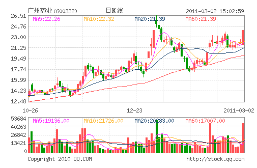 600332广州药业今天可以买吗?