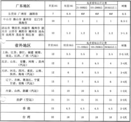 快递中的首重续重是怎么回事的 是怎么计算的 