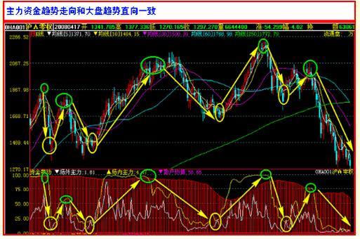 炒股买某个公司的股票，该怎样操作