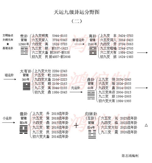 鼎卦六爻