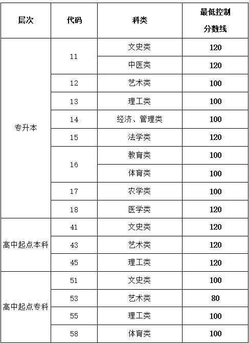 四川成考录取分数线2023(成人高考时间2023年具体时间考试)