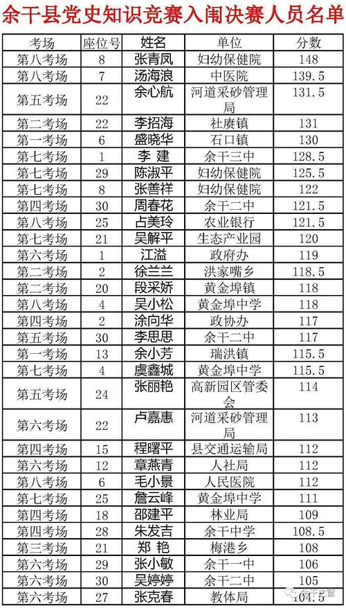 黄金埠镇多名 余干县党史知识竞赛入闱决赛人员和代表队名单出炉