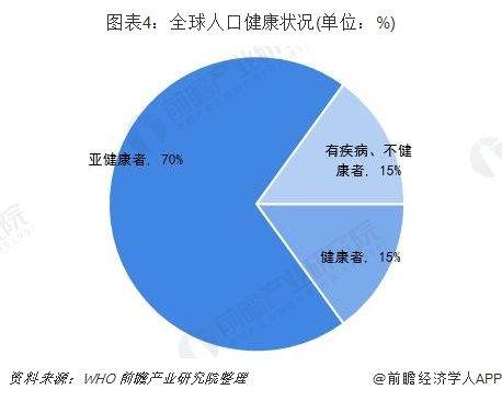 健康管理师发展前景怎么样 