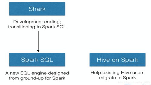 Spark SQL精华 及与Hive的集成