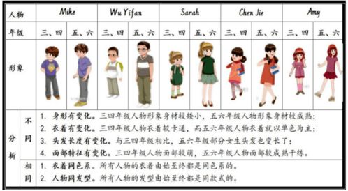 如何运用好教材人物资源,让英语课堂有趣又有深度