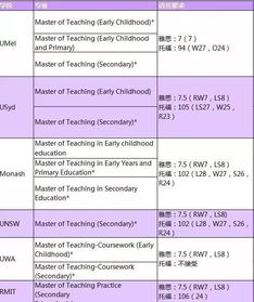 雅思6.5 呵呵,这些澳洲专业你还是读不了 