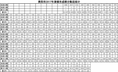 2018贵阳中考最低控制线和分数段公布,中考第一名出炉 