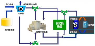 数据中心制冷技术的应用及发展