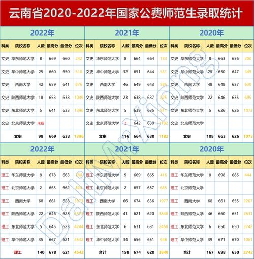 2022年云南最低分二本公办大学(图1)