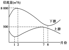 下图是北半球某条河流上游水文站和下游水文站测得的径流量随季节变化曲线,读图回答9 10题 9.从图中可以看出河流上游和下游的水源最主要补给分别是 A.雨水 雨水 